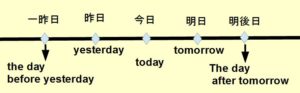 日(Day)の英語表現